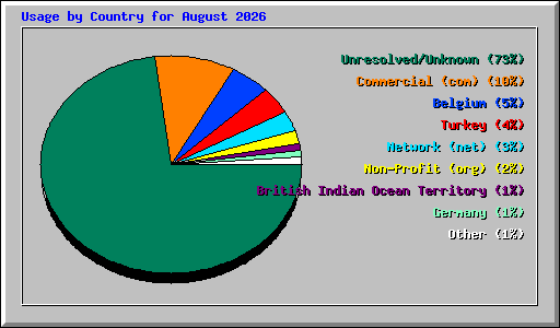 Usage by Country for August 2026