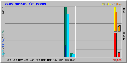 Usage summary for ps0001